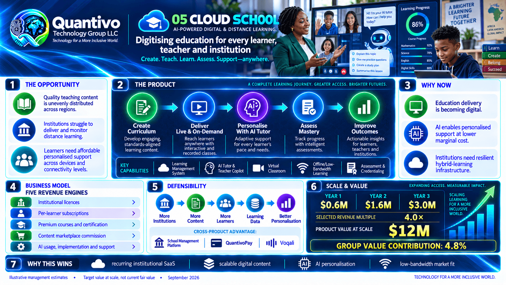 Quantivo LearnCloud